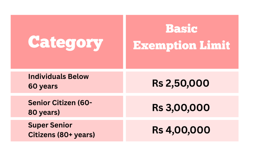 Basic Exemption Limit Under Old regime